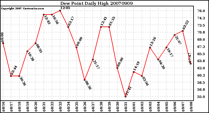 Milwaukee Weather Dew Point Daily High