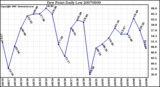 Milwaukee Weather Dew Point Daily Low