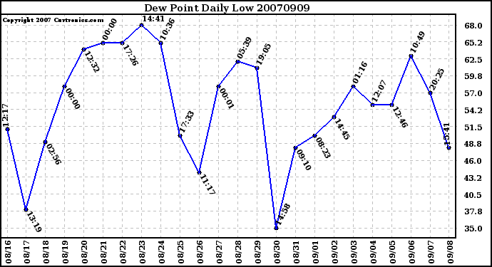 Milwaukee Weather Dew Point Daily Low