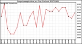 Milwaukee Weather Evapotranspiration per Day (Inches)