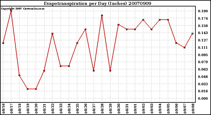Milwaukee Weather Evapotranspiration per Day (Inches)