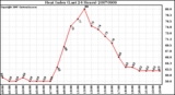 Milwaukee Weather Heat Index (Last 24 Hours)