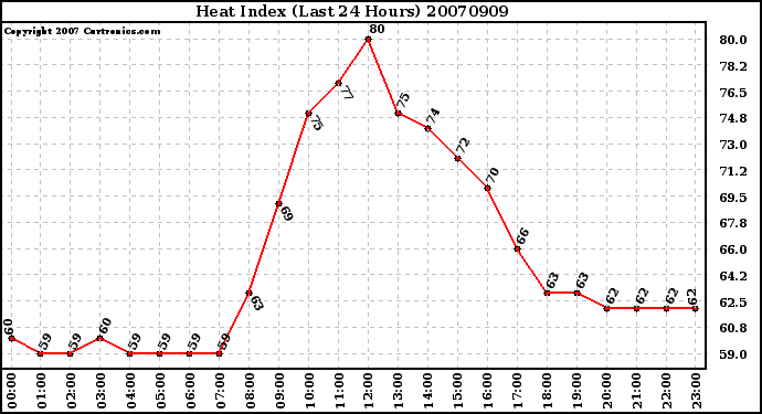 Milwaukee Weather Heat Index (Last 24 Hours)