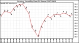 Milwaukee Weather Outdoor Humidity (Last 24 Hours)