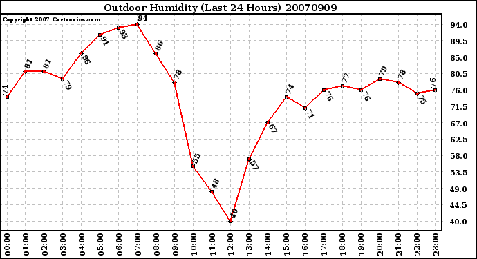 Milwaukee Weather Outdoor Humidity (Last 24 Hours)