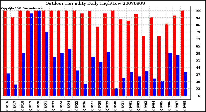 Milwaukee Weather Outdoor Humidity Daily High/Low