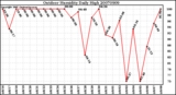 Milwaukee Weather Outdoor Humidity Daily High