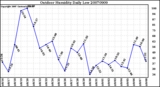 Milwaukee Weather Outdoor Humidity Daily Low