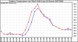 Milwaukee Weather Outdoor Temperature (vs) Wind Chill (Last 24 Hours)