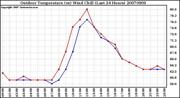 Milwaukee Weather Outdoor Temperature (vs) Wind Chill (Last 24 Hours)