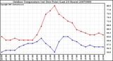 Milwaukee Weather Outdoor Temperature (vs) Dew Point (Last 24 Hours)