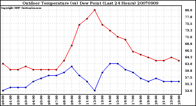 Milwaukee Weather Outdoor Temperature (vs) Dew Point (Last 24 Hours)