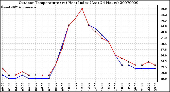 Milwaukee Weather Outdoor Temperature (vs) Heat Index (Last 24 Hours)