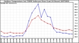 Milwaukee Weather Outdoor Temperature (vs) THSW Index per Hour (Last 24 Hours)
