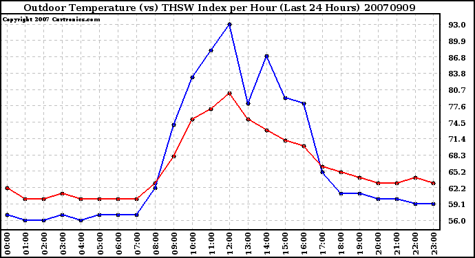 Milwaukee Weather Outdoor Temperature (vs) THSW Index per Hour (Last 24 Hours)