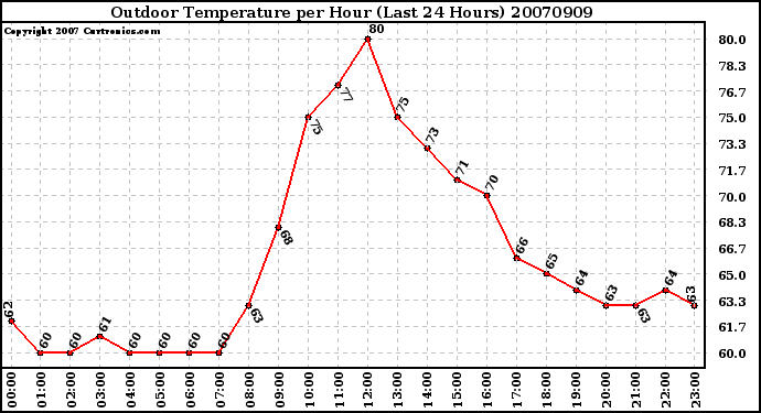 Milwaukee Weather Outdoor Temperature per Hour (Last 24 Hours)