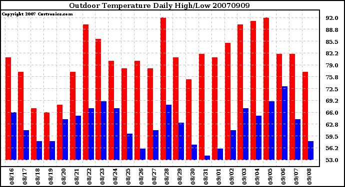 Milwaukee Weather Outdoor Temperature Daily High/Low