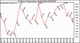 Milwaukee Weather Outdoor Temperature Daily High