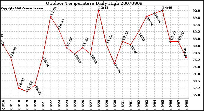 Milwaukee Weather Outdoor Temperature Daily High