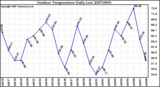 Milwaukee Weather Outdoor Temperature Daily Low