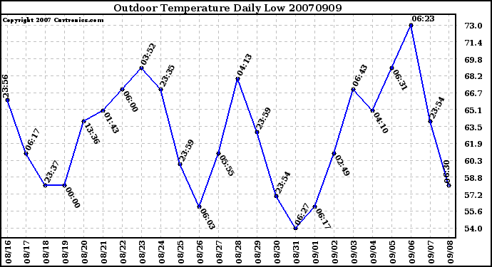 Milwaukee Weather Outdoor Temperature Daily Low