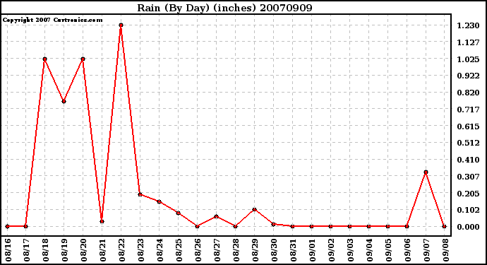 Milwaukee Weather Rain (By Day) (inches)