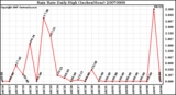 Milwaukee Weather Rain Rate Daily High (Inches/Hour)