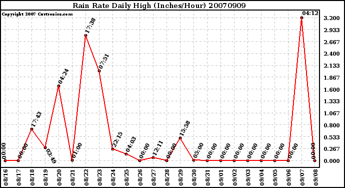 Milwaukee Weather Rain Rate Daily High (Inches/Hour)