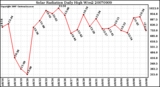 Milwaukee Weather Solar Radiation Daily High W/m2