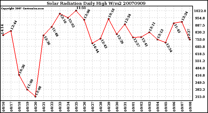 Milwaukee Weather Solar Radiation Daily High W/m2