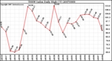 Milwaukee Weather THSW Index Daily High (�F)