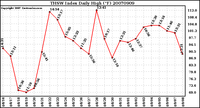 Milwaukee Weather THSW Index Daily High (�F)