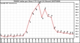 Milwaukee Weather THSW Index per Hour (�F) (Last 24 Hours)