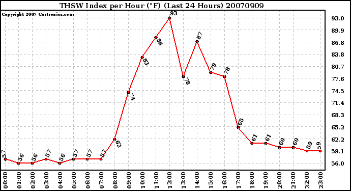 Milwaukee Weather THSW Index per Hour (�F) (Last 24 Hours)