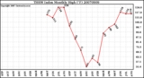 Milwaukee Weather THSW Index Monthly High (�F)