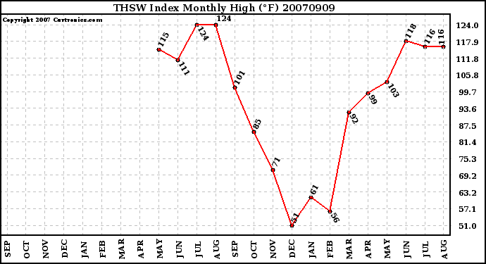 Milwaukee Weather THSW Index Monthly High (�F)