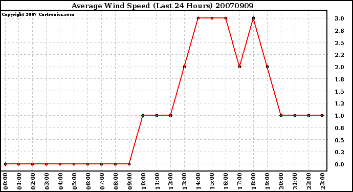 Milwaukee Weather Average Wind Speed (Last 24 Hours)