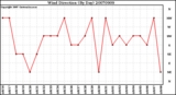 Milwaukee Weather Wind Direction (By Day)