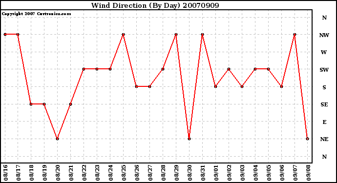 Milwaukee Weather Wind Direction (By Day)