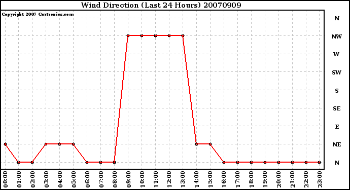 Milwaukee Weather Wind Direction (Last 24 Hours)