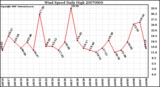 Milwaukee Weather Wind Speed Daily High