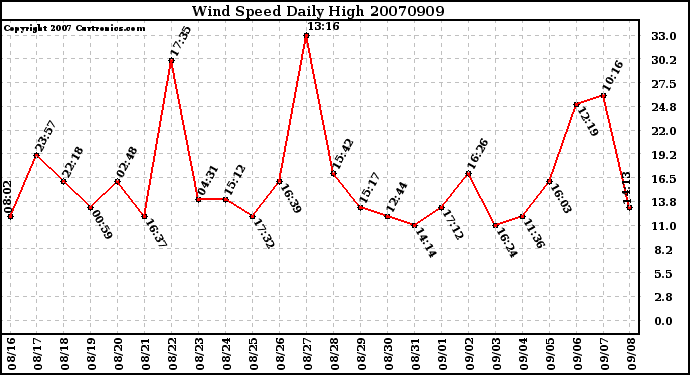 Milwaukee Weather Wind Speed Daily High