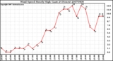 Milwaukee Weather Wind Speed Hourly High (Last 24 Hours)