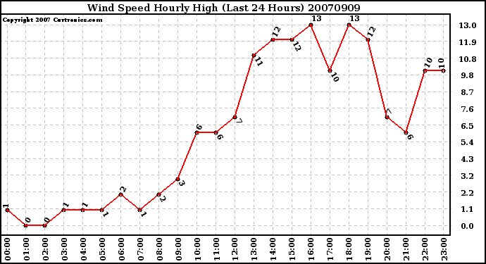 Milwaukee Weather Wind Speed Hourly High (Last 24 Hours)