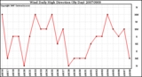 Milwaukee Weather Wind Daily High Direction (By Day)