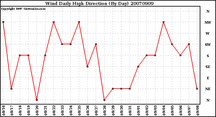 Milwaukee Weather Wind Daily High Direction (By Day)