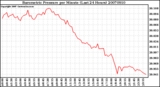 Milwaukee Weather Barometric Pressure per Minute (Last 24 Hours)