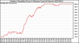 Milwaukee Weather Outdoor Humidity Every 5 Minutes (Last 24 Hours)