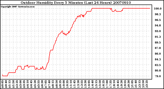 Milwaukee Weather Outdoor Humidity Every 5 Minutes (Last 24 Hours)