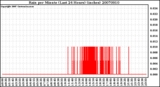 Milwaukee Weather Rain per Minute (Last 24 Hours) (inches)